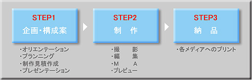 マルチメディア制作進行過程