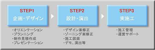 展示会進行過程