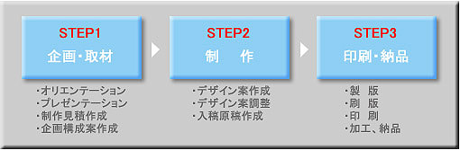 印刷進行過程