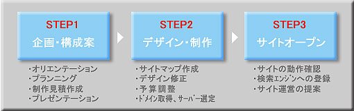 Webコンテンツ制作過程